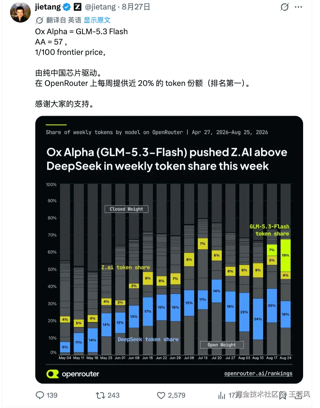 唐杰 8 月 27 日推文，Ox Alpha 即 GLM-5.3 Flash，由纯中国芯片驱动，OpenRouter 每周 token 份额近 20% 排名第一（截图，来源：jietang @ X）