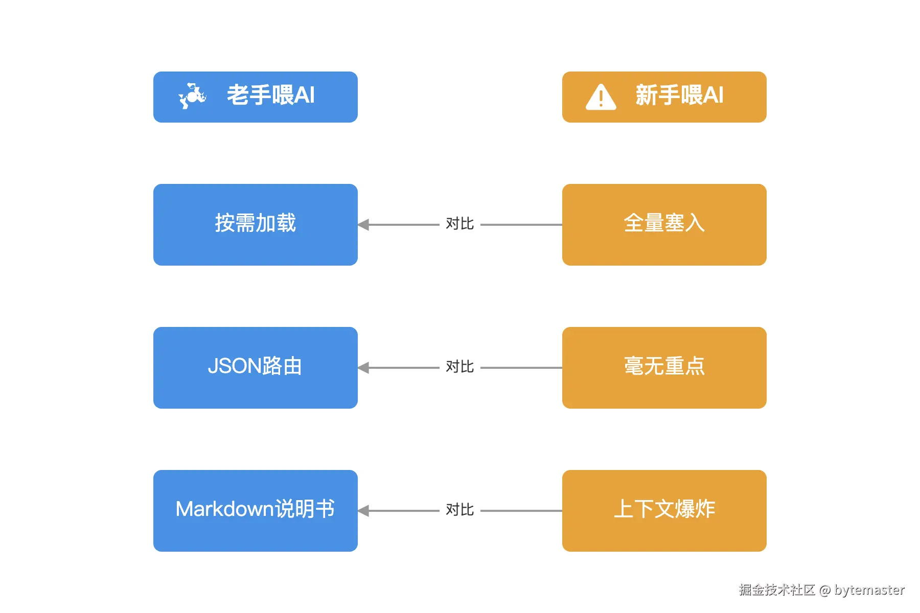 01-对比表：左侧为'老手喂AI'，包含三个节点'按需加载'、'J.png