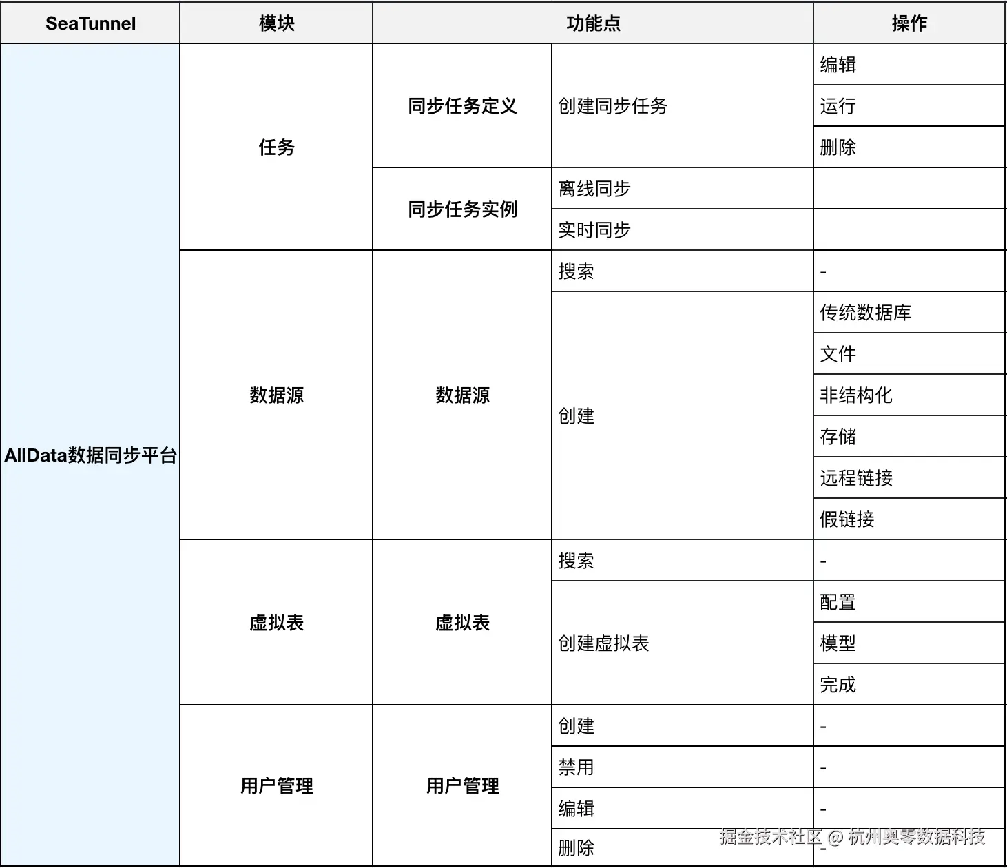 0_数据同步成平台_目录表单.jpg