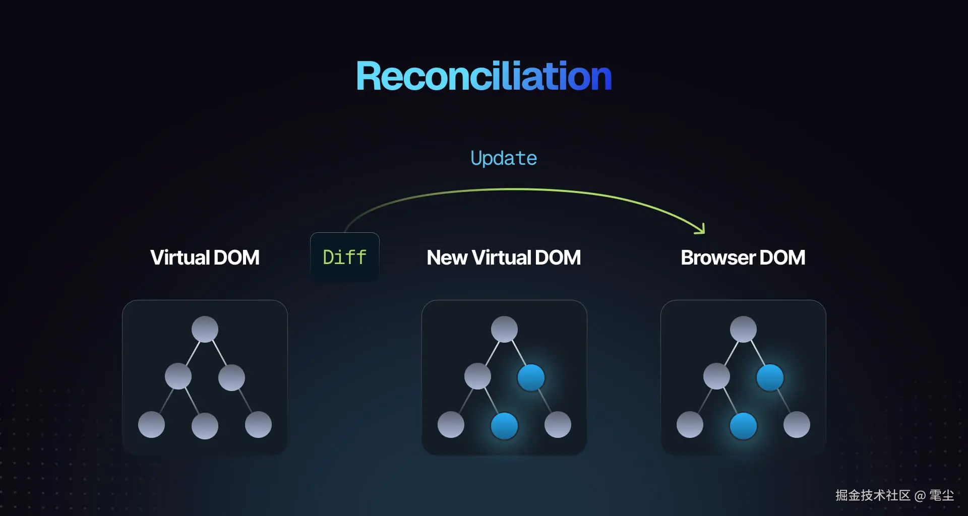 React Reconciliation