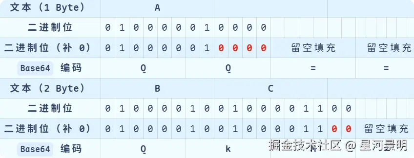 添加填充符的示例图