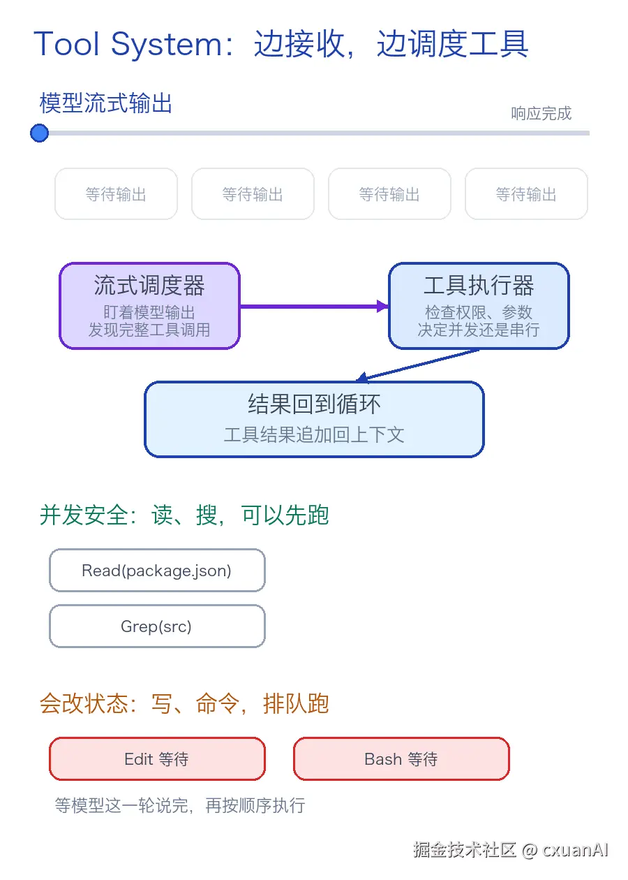 Tool System 流式调度动图