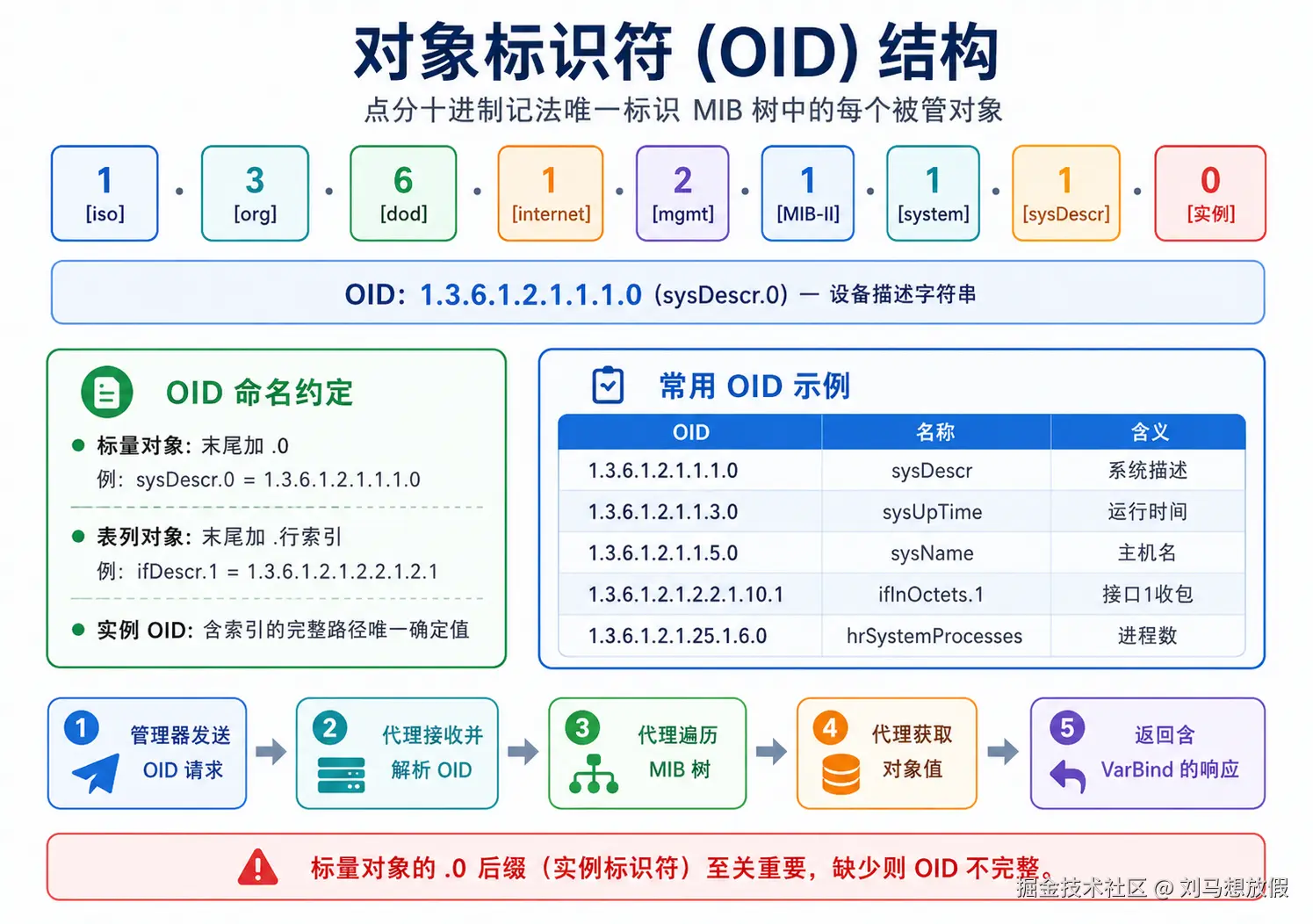 Object Identifier (OID) Structure