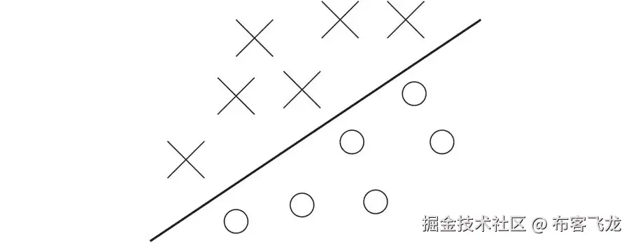图 5.1：最小二乘法作为分类器