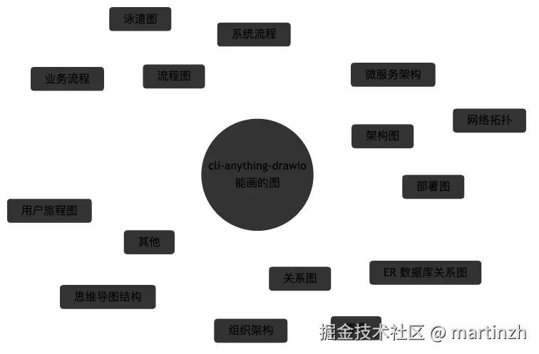 图4：CLI 能覆盖的图形类型，基本涵盖了技术团队的日常需求