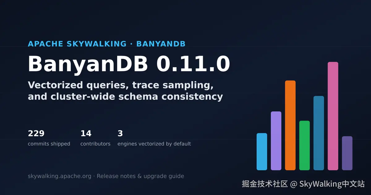 BanyanDB 0.11.0 发布封面：包含 229 次提交、14 位贡献者，以及默认启用向量化的三类查询引擎