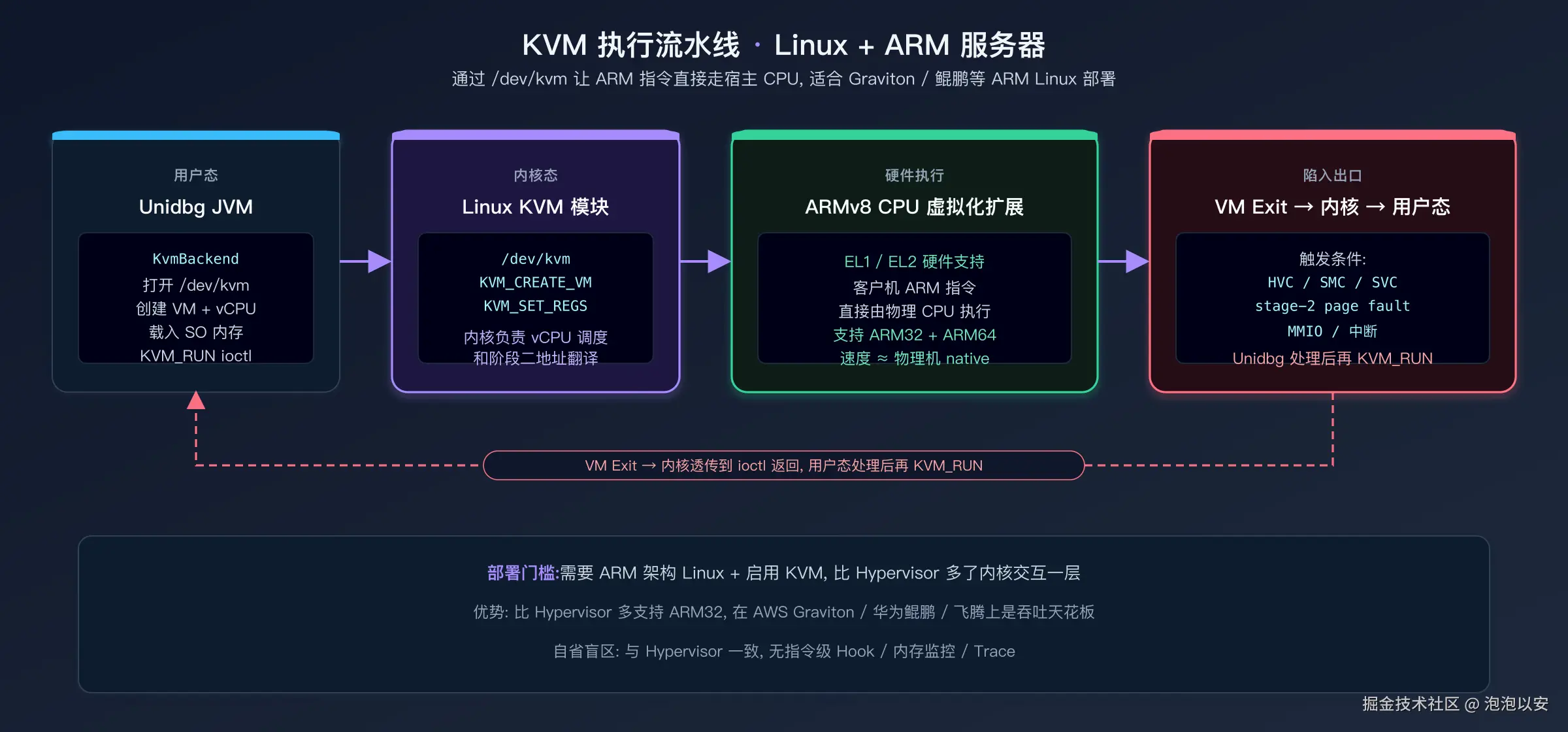 KVM 执行流程