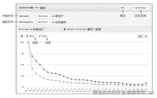 图4-3　用户行为分析软件Amplitude可以比较不同行为群组的留存曲线，从而帮助发现关键行为
