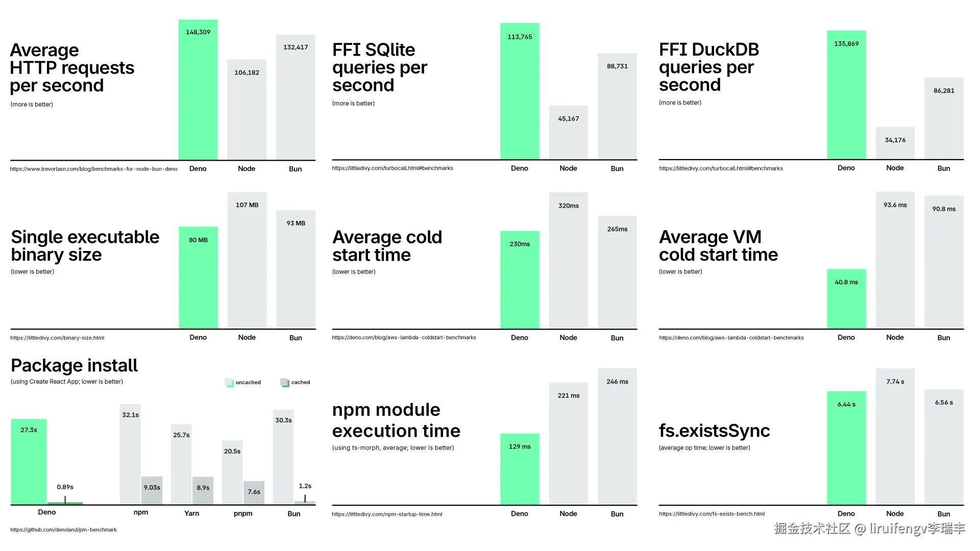 请参考每个图表下方的链接以获取更多详细信息和可重现的步骤。