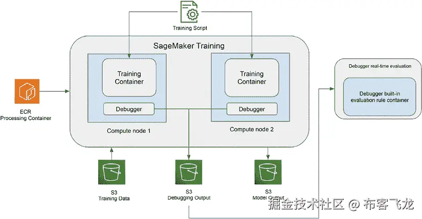 图 8.4 – SageMaker 训练服务架构
