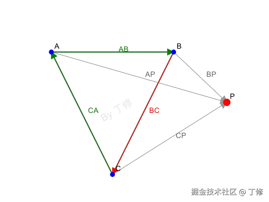 同向法 点在三角形外