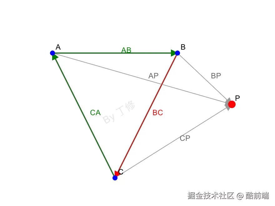同向法 点在三角形外