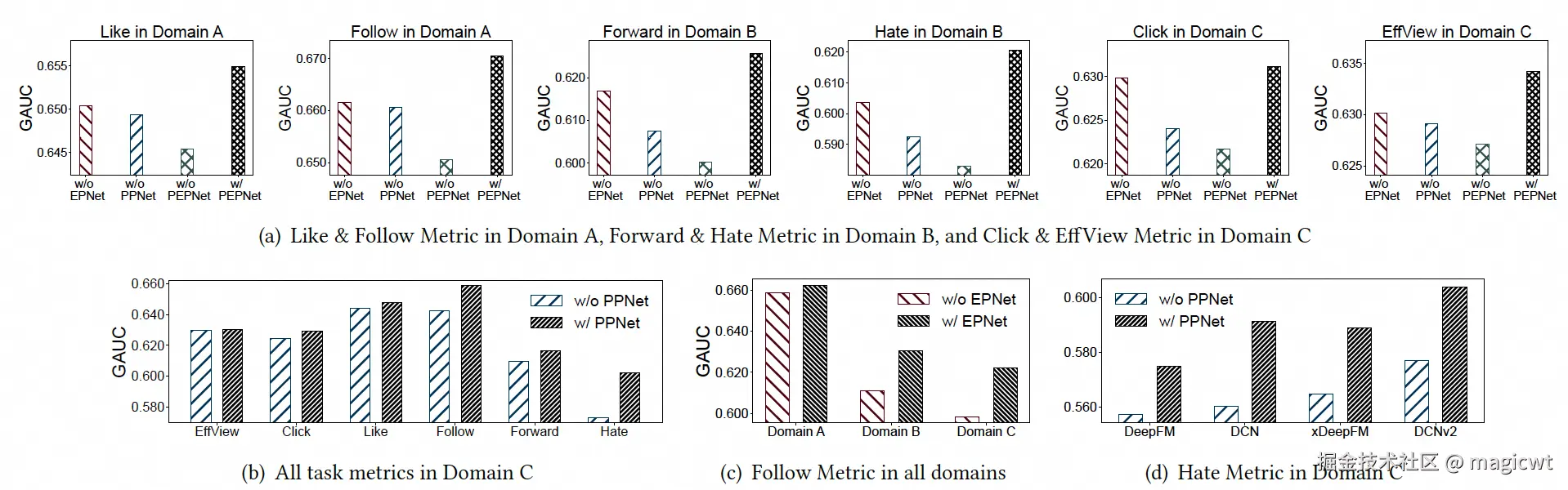 图4 消融研究结果