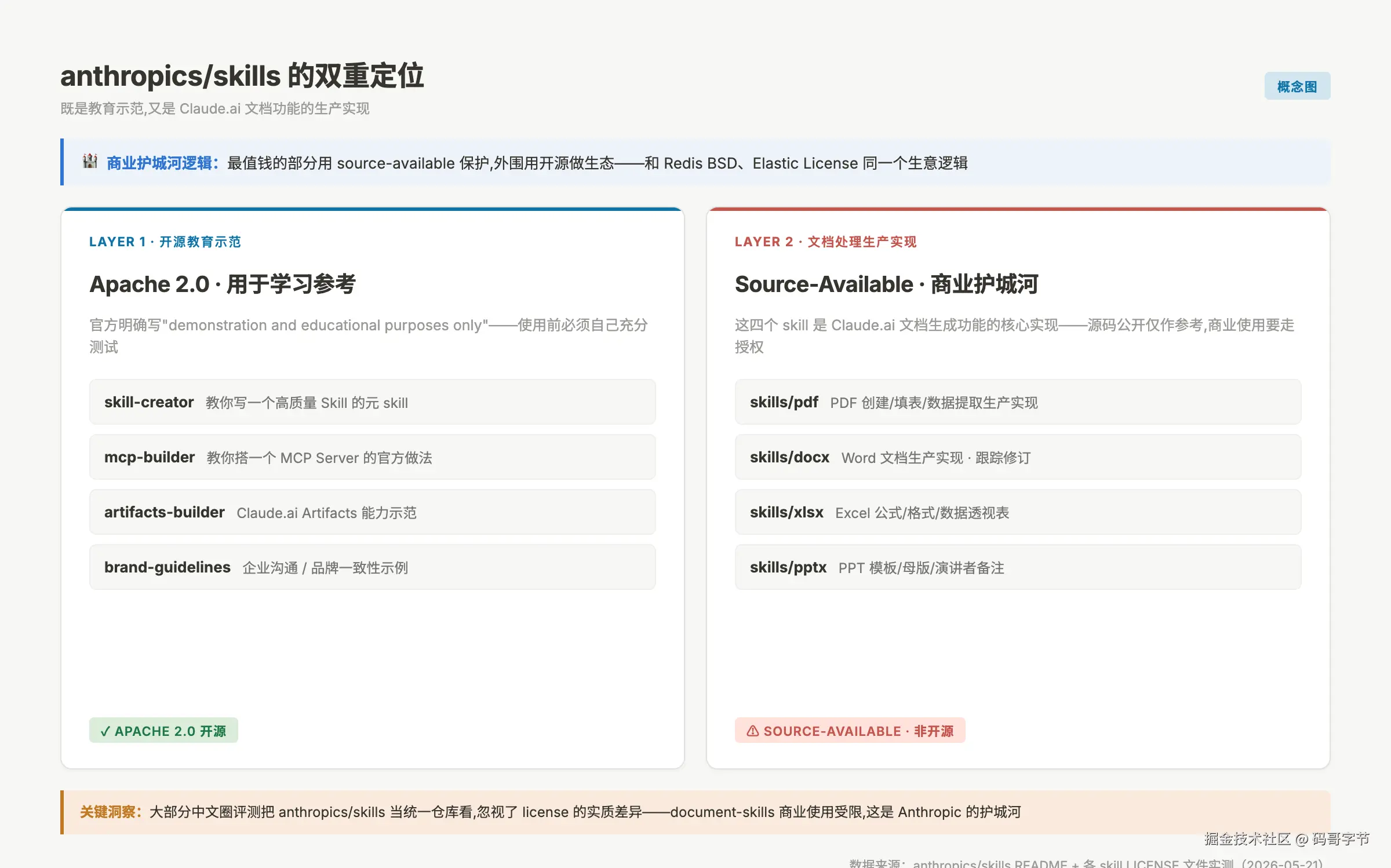 anthropics skills 双重定位：Apache 2.0 教育示范层 + Source-Available 文档处理生产层