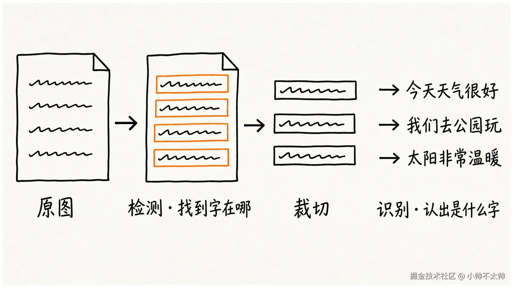OCR 两步流程：原图 → 检测 → 裁切 → 识别