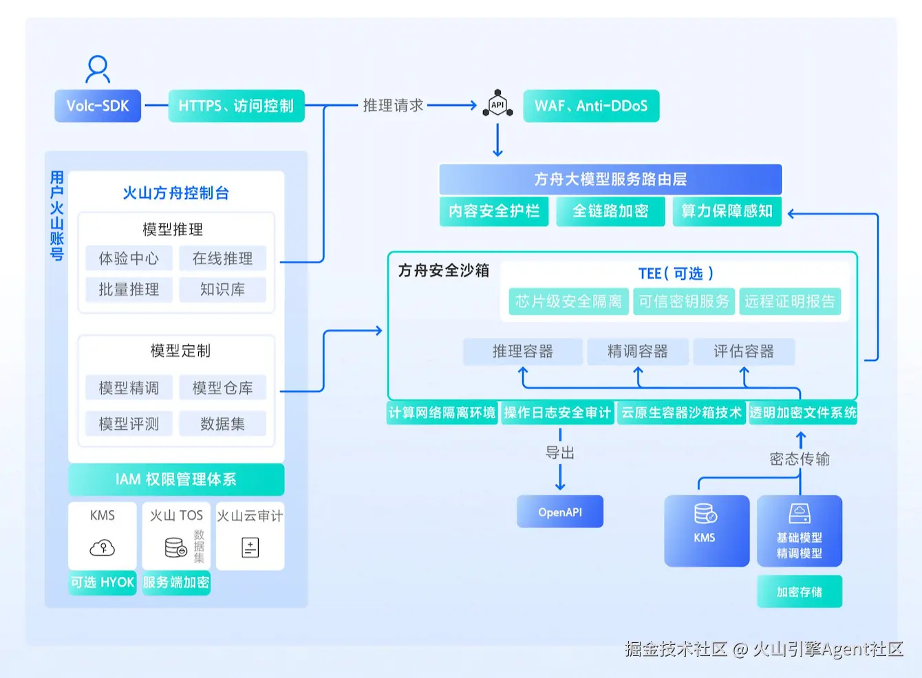 火山方舟可信安全沙箱机制