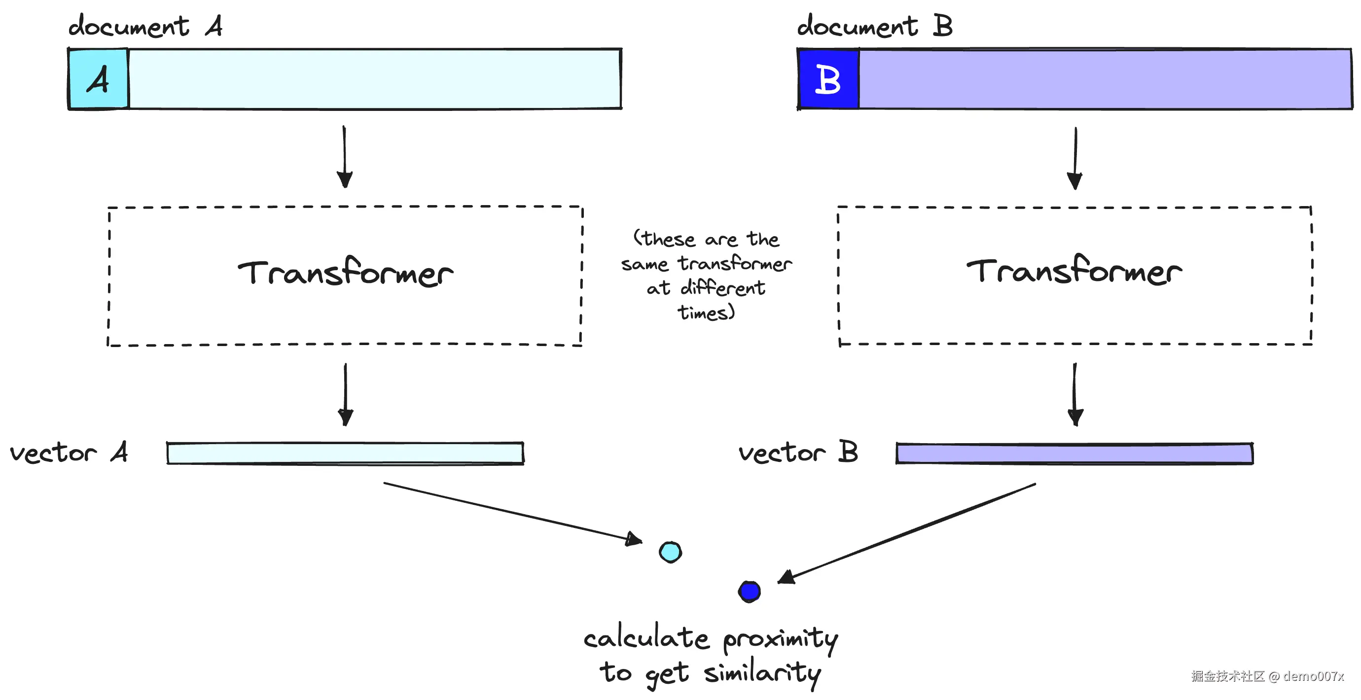 双编码器模型将文档或查询含义压缩为单个向量。请注意，双编码器处理我们的查询的方式与处理文档的方式相同，但在用户查询时进行。