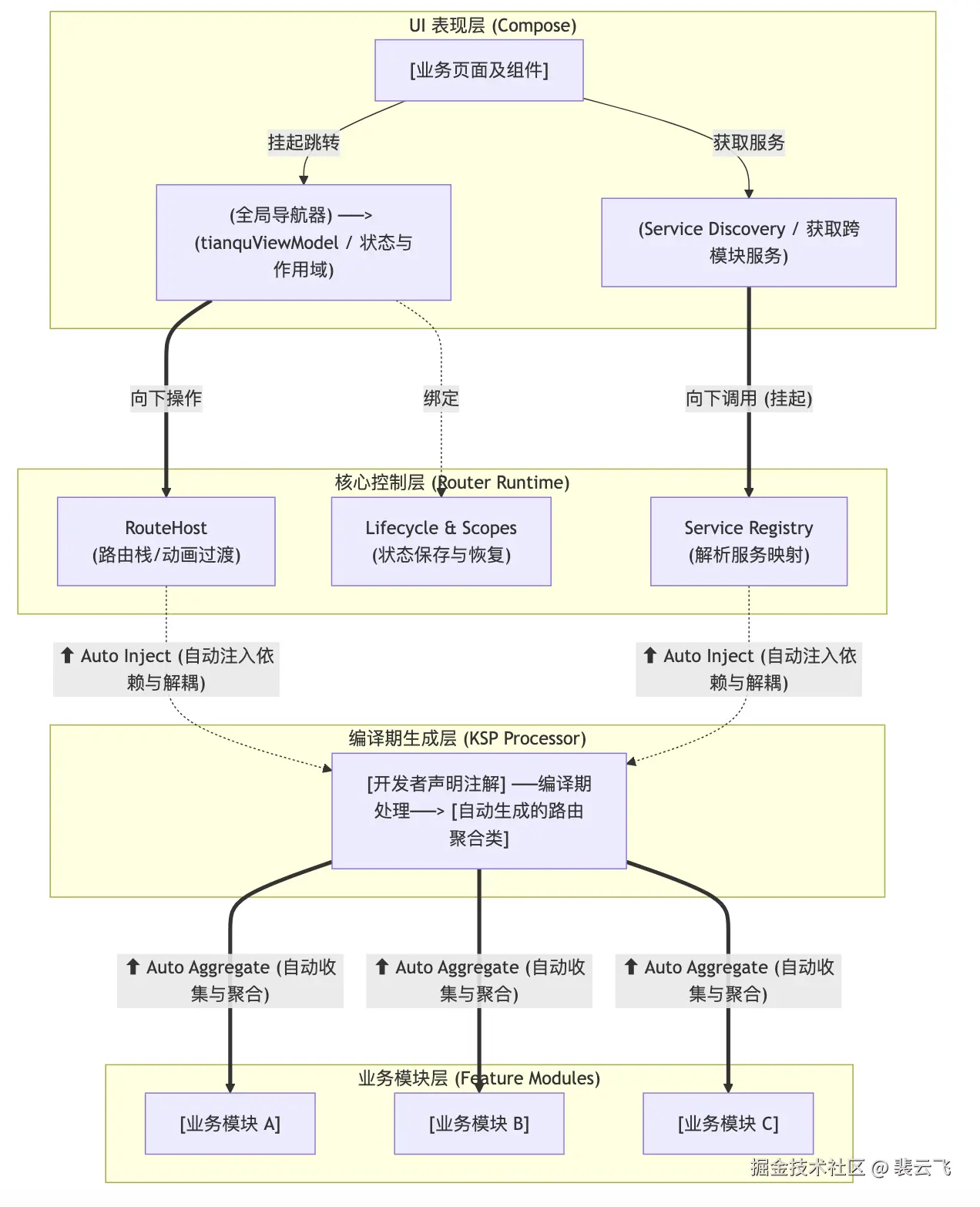 架构图
