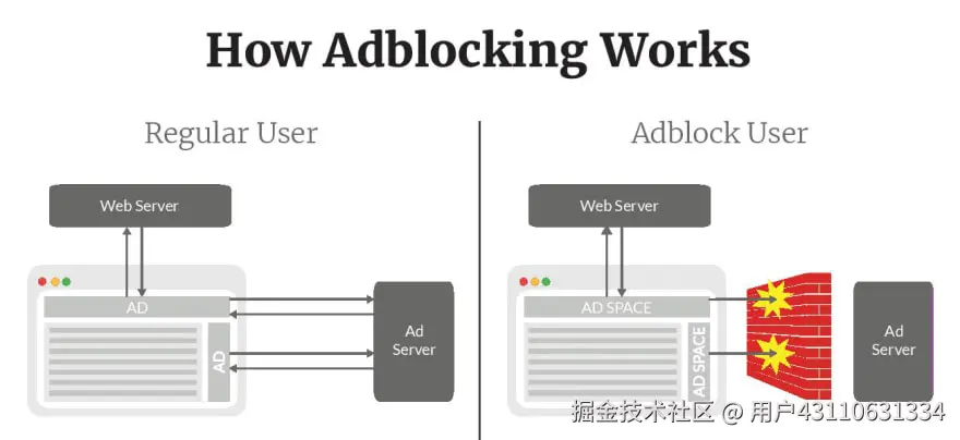 Ad Blocker Concept