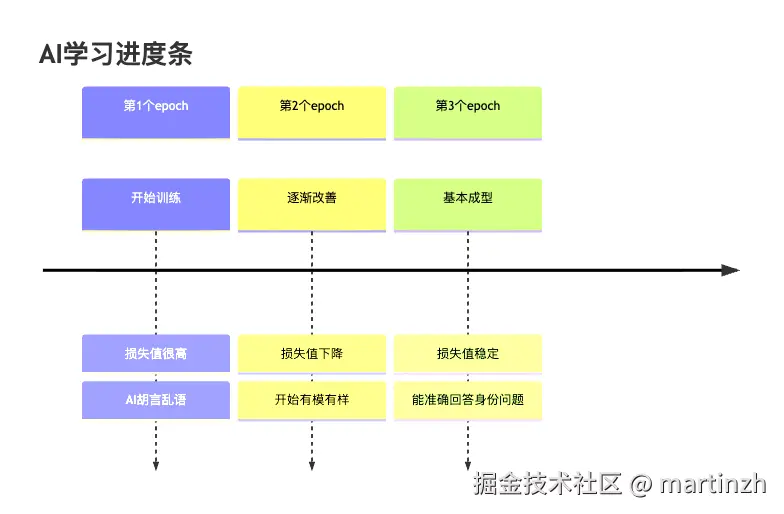 图5：AI从"学渣"到"学霸"的成长轨迹