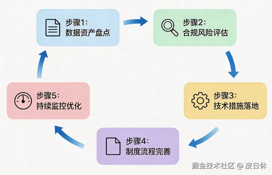 企业 IP 数据合规五步法 合规落地方案流程图 从资产盘点到持续监控.jpg
