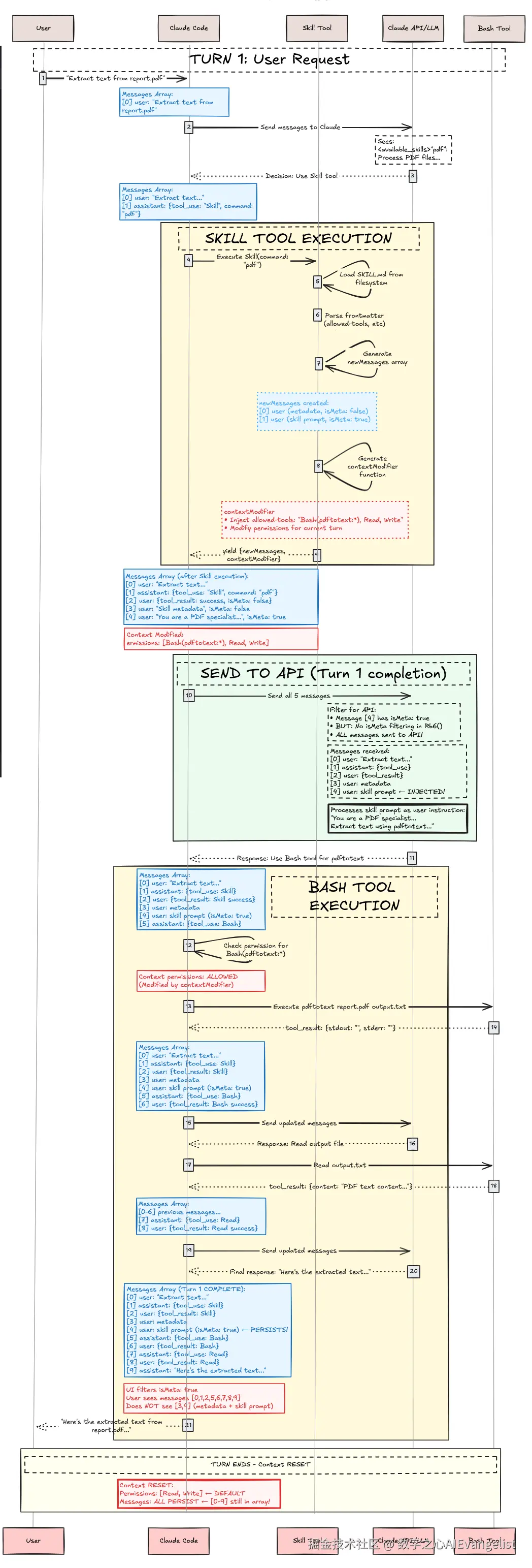 Claude Skill Execution Flow