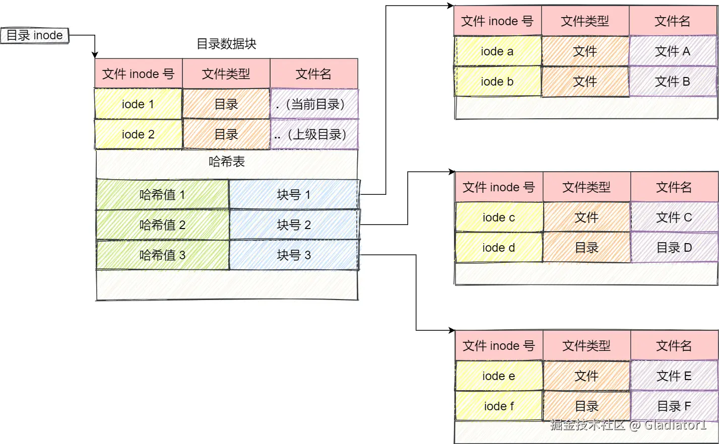 目录格式哈希表