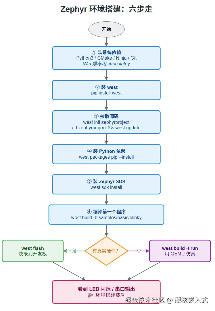 > 【插入图 2：02_Zephyr环境搭建流程】