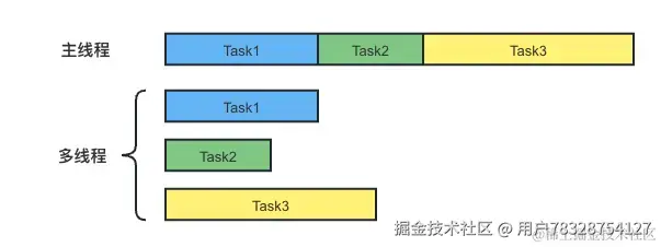 主线程和多线程Task图.png