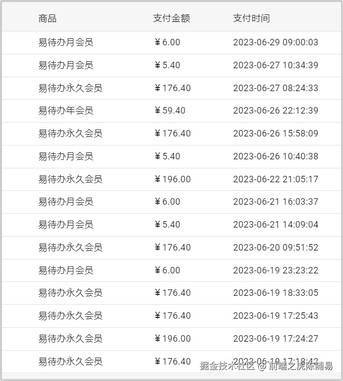 刚推出付费功能时的用户付费情况