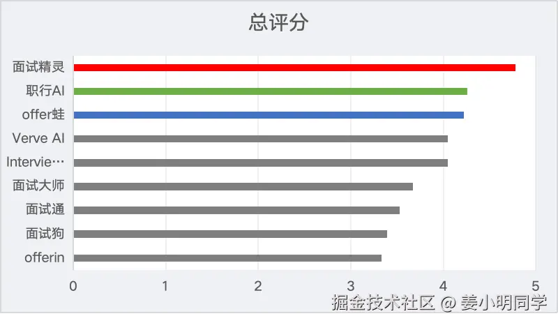 面试助手回复效果排行榜条形图