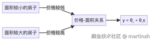 房屋面积与房价的线性关系：面积越大，价格通常越高