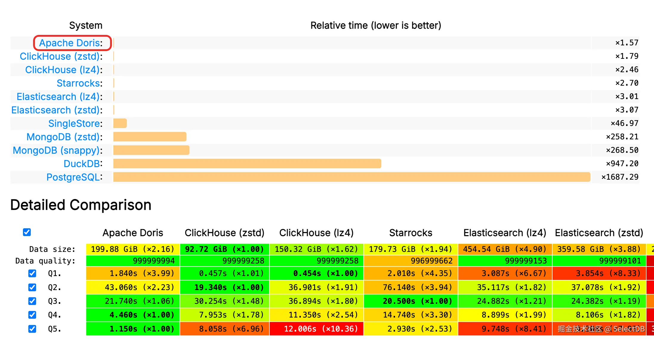 Doris 冷查性能 Top 1.png