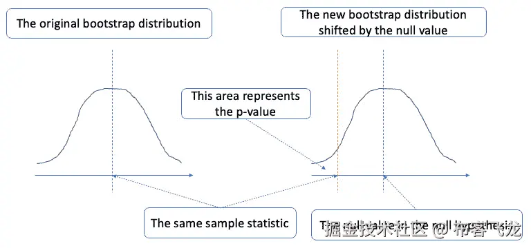 图 11.15 – 将自助分布移至围绕零值中心化