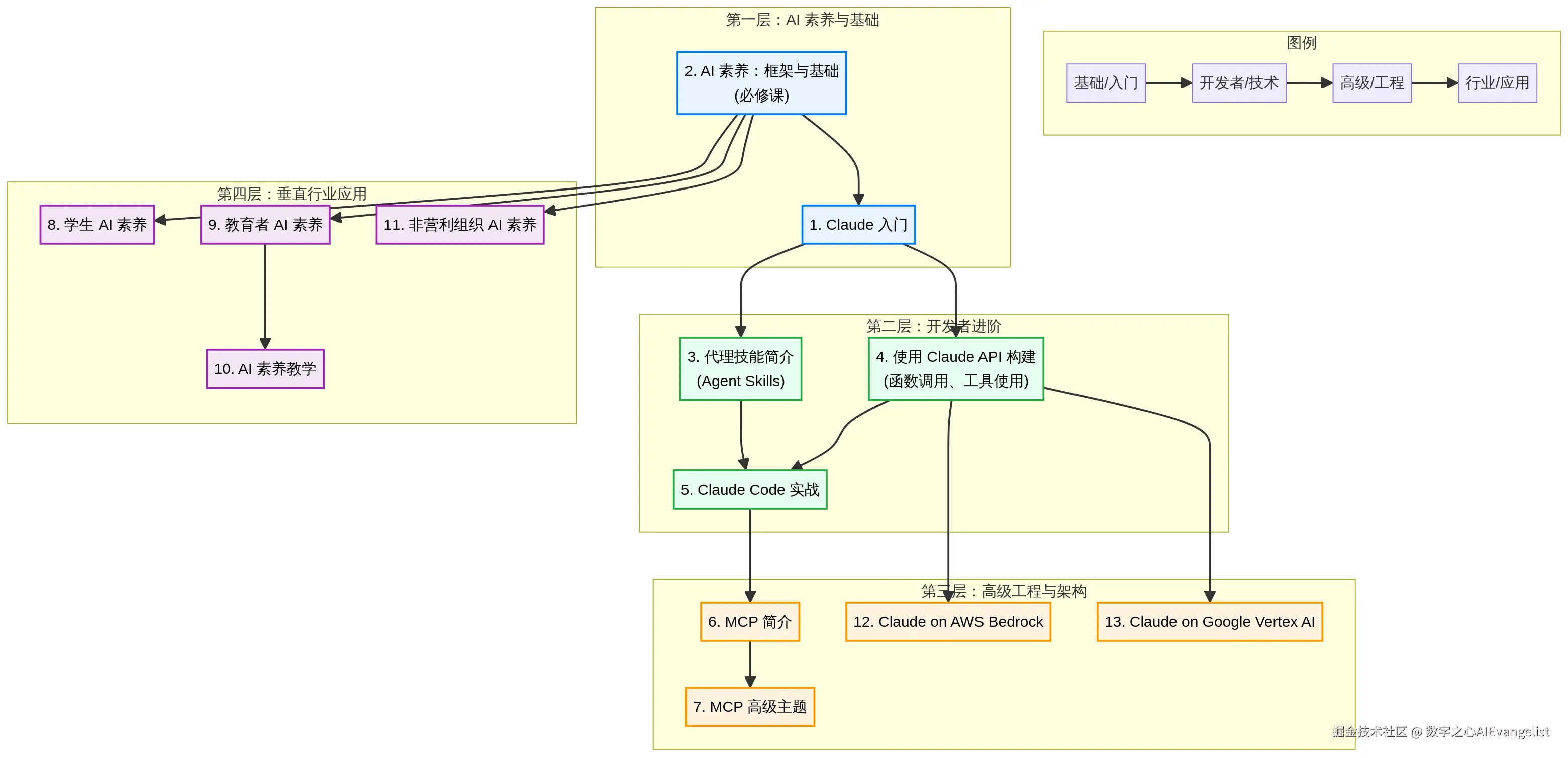 Anthropic 课程学习路径图