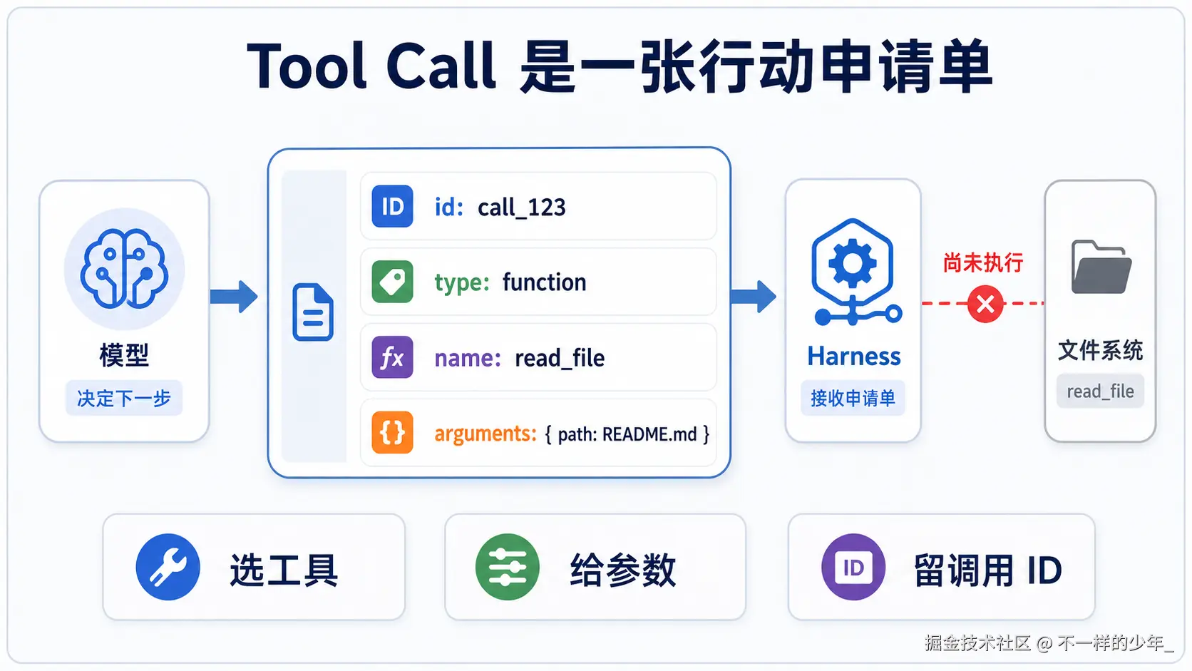 模型返回 read_file Tool Call 与参数