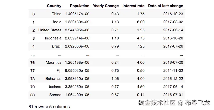 图 3.18：数据框中数据的输出