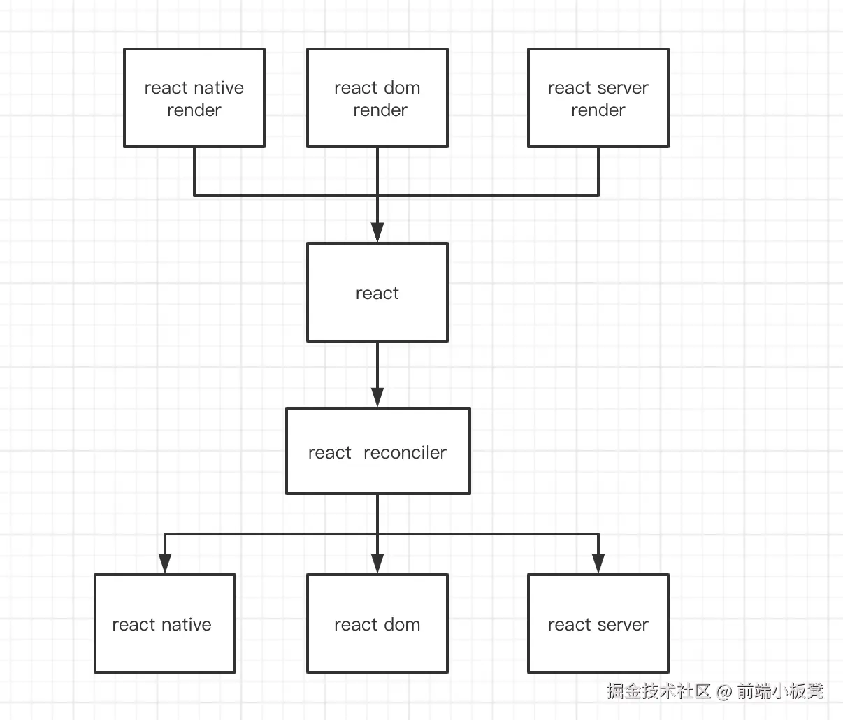 react renderer