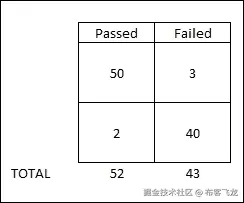 交叉验证 – 混淆矩阵和 AUC