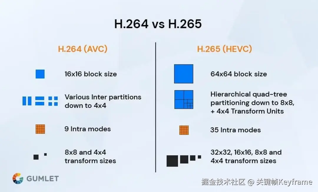 参考：Difference Between H.264 and H.265[1]