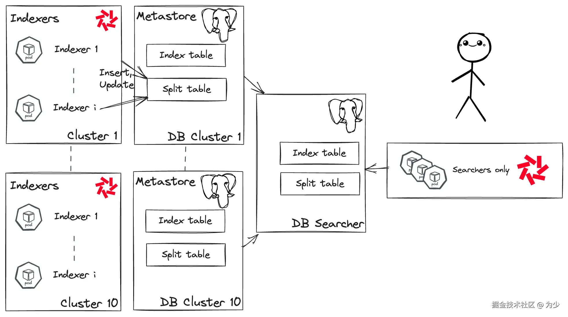 6-2024-06-20-quickwit-multi-indexers-clusters-setup-f83edb0ef91fcc35680e31469c451eb1.png