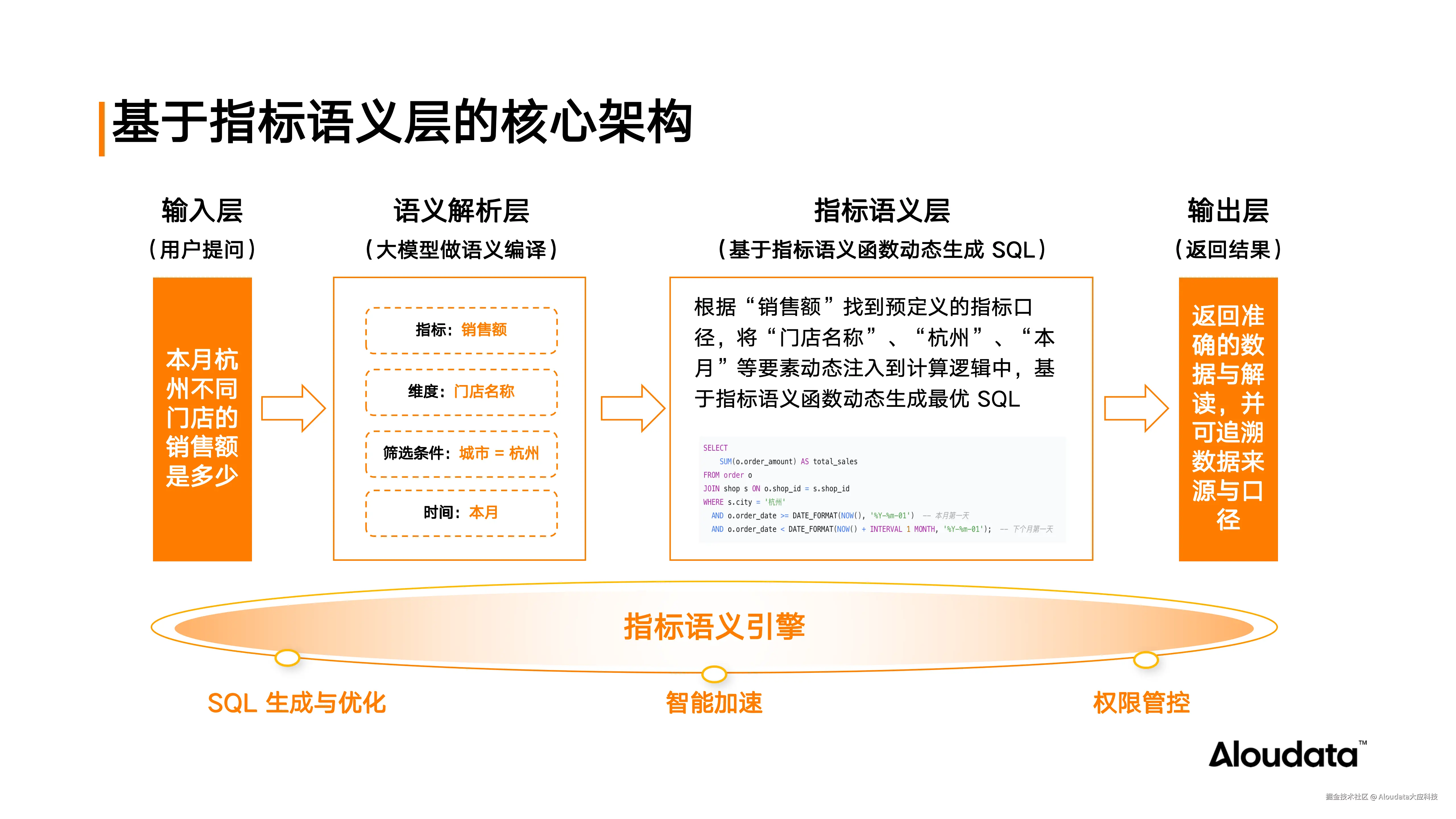 当 AI 落地数据分析场景，如何确保数据问得准、差得快？_20250923_09.png