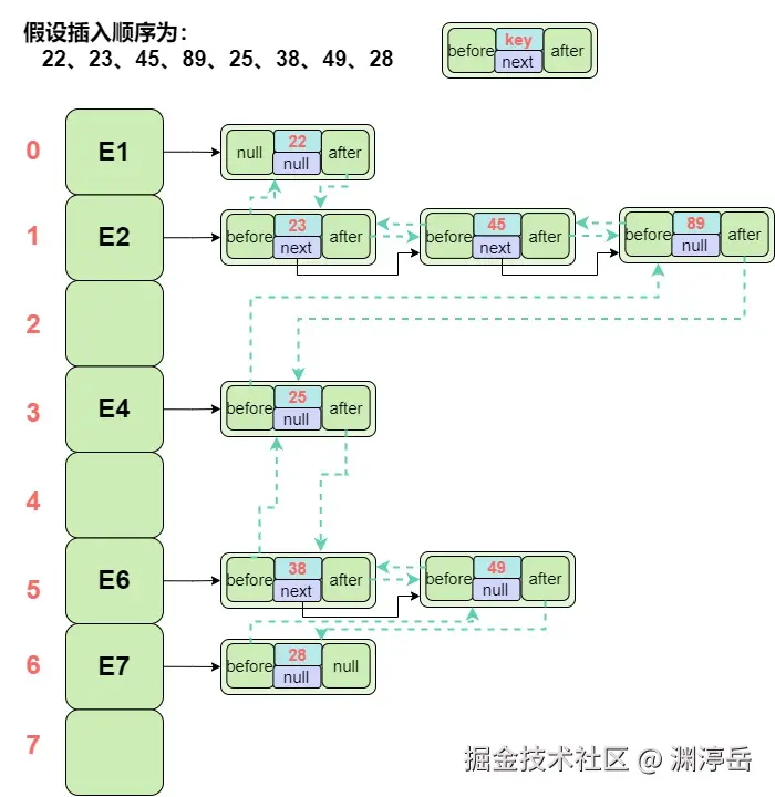 LinkedHashSet数据结构双链表关系