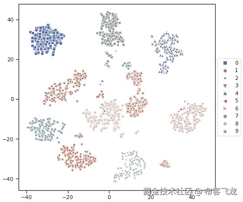图 5.25 – MNIST 手写数字数据集的 t-SNE 结果