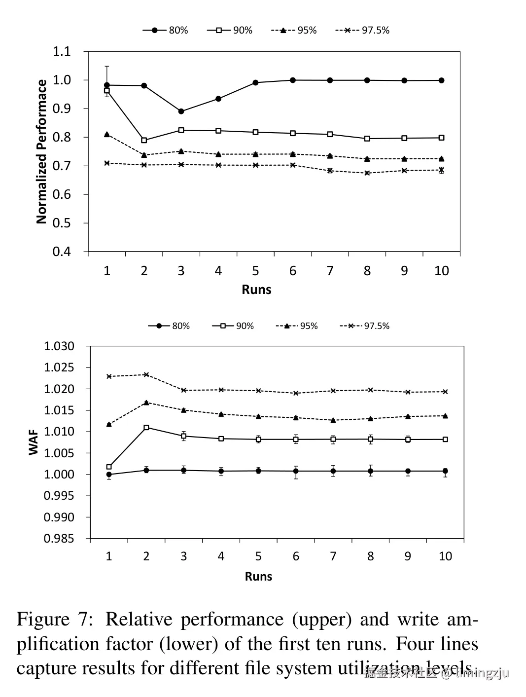 Figure 7: Relative performance and write amplification