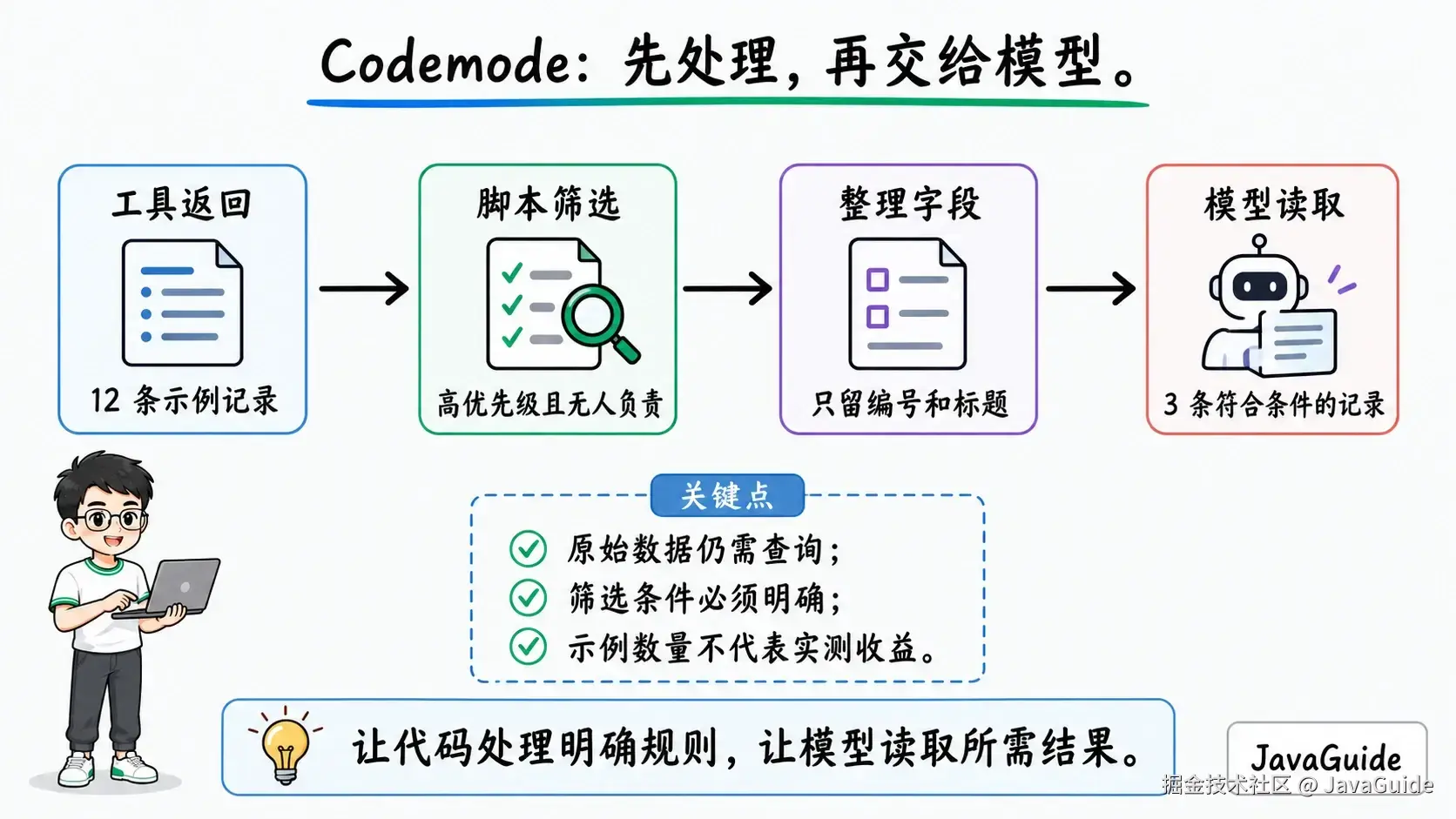 Codemode 将十二条示例记录筛成三条，再把需要的字段交给模型