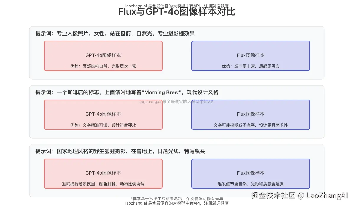 Flux与GPT-4o图像样本对比
