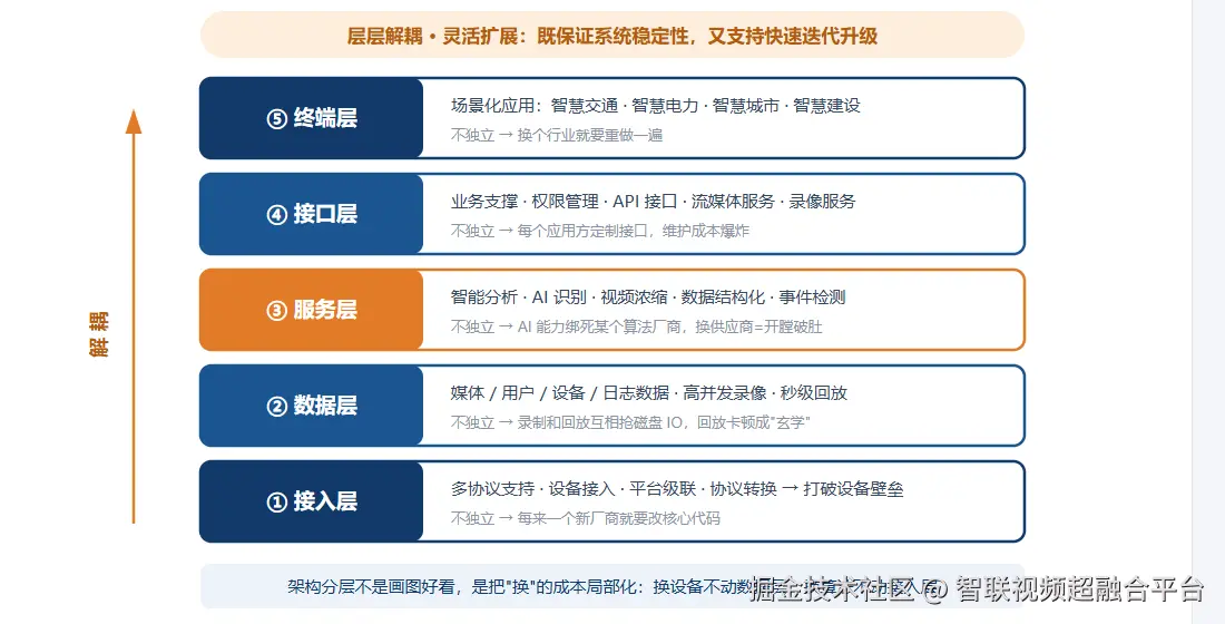 五层解耦架构