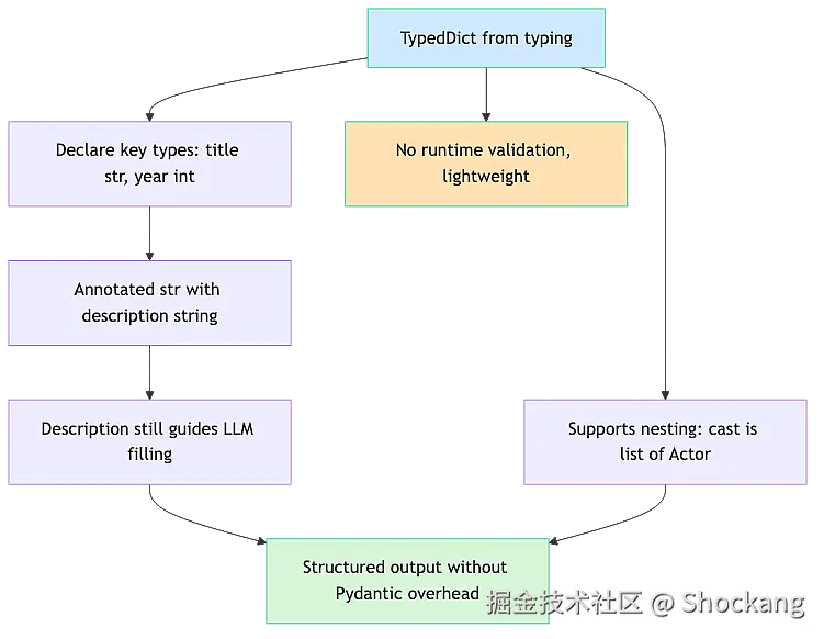 typeddict-annotated-flow