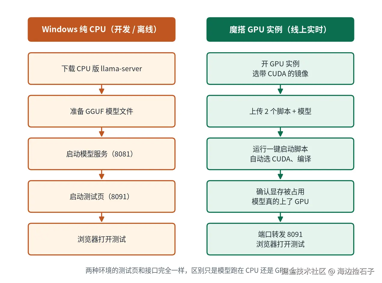 两种部署流程：Windows 纯 CPU 与魔搭 GPU 实例